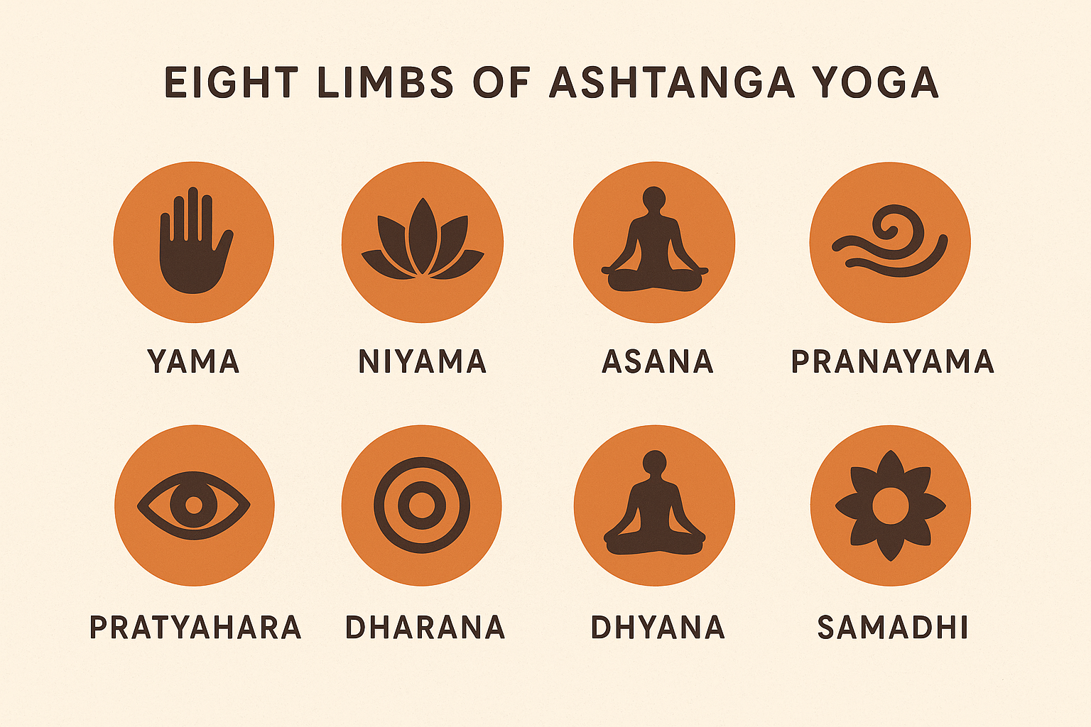 Balance and Fitness With Yoga 2 eight limbs of ashtanga yoga