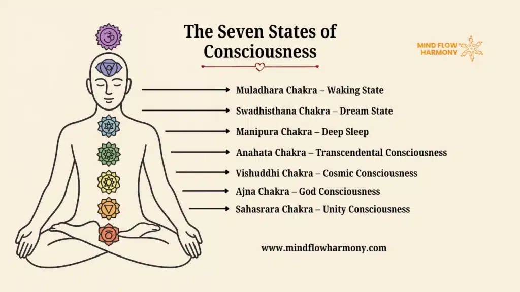 The Seven States of Consciousness